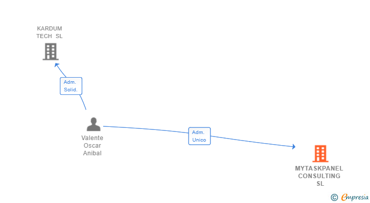 Vinculaciones societarias de MYTASKPANEL CONSULTING SL