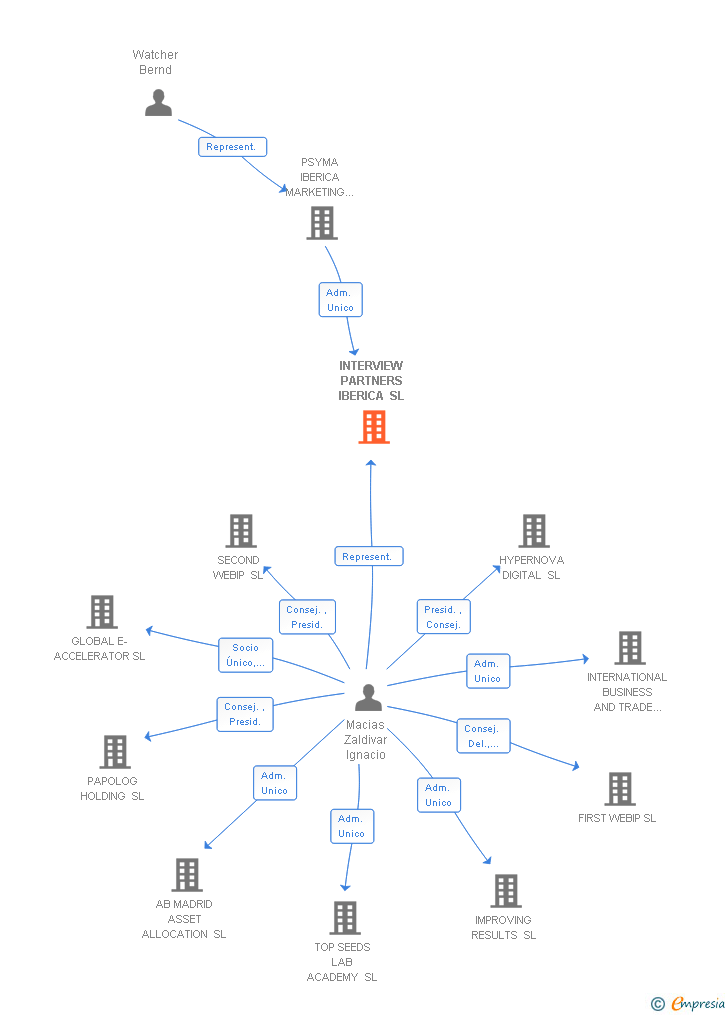 Vinculaciones societarias de INTERVIEW PARTNERS IBERICA SL