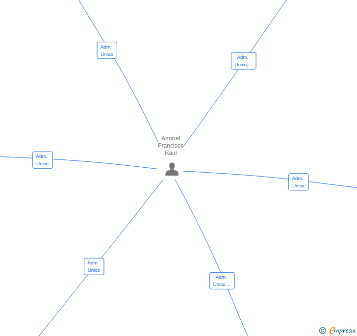 Vinculaciones societarias de CREGEDEX SL
