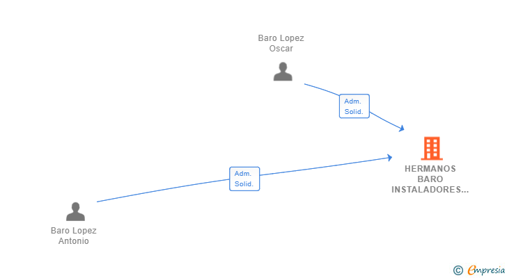 Vinculaciones societarias de HERMANOS BARO INSTALADORES SL