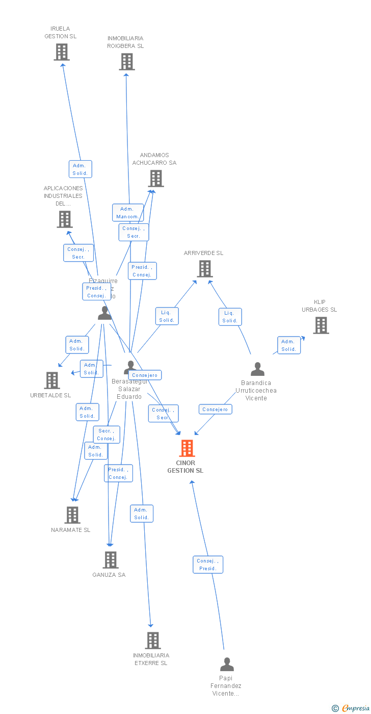 Vinculaciones societarias de CINOR GESTION SL