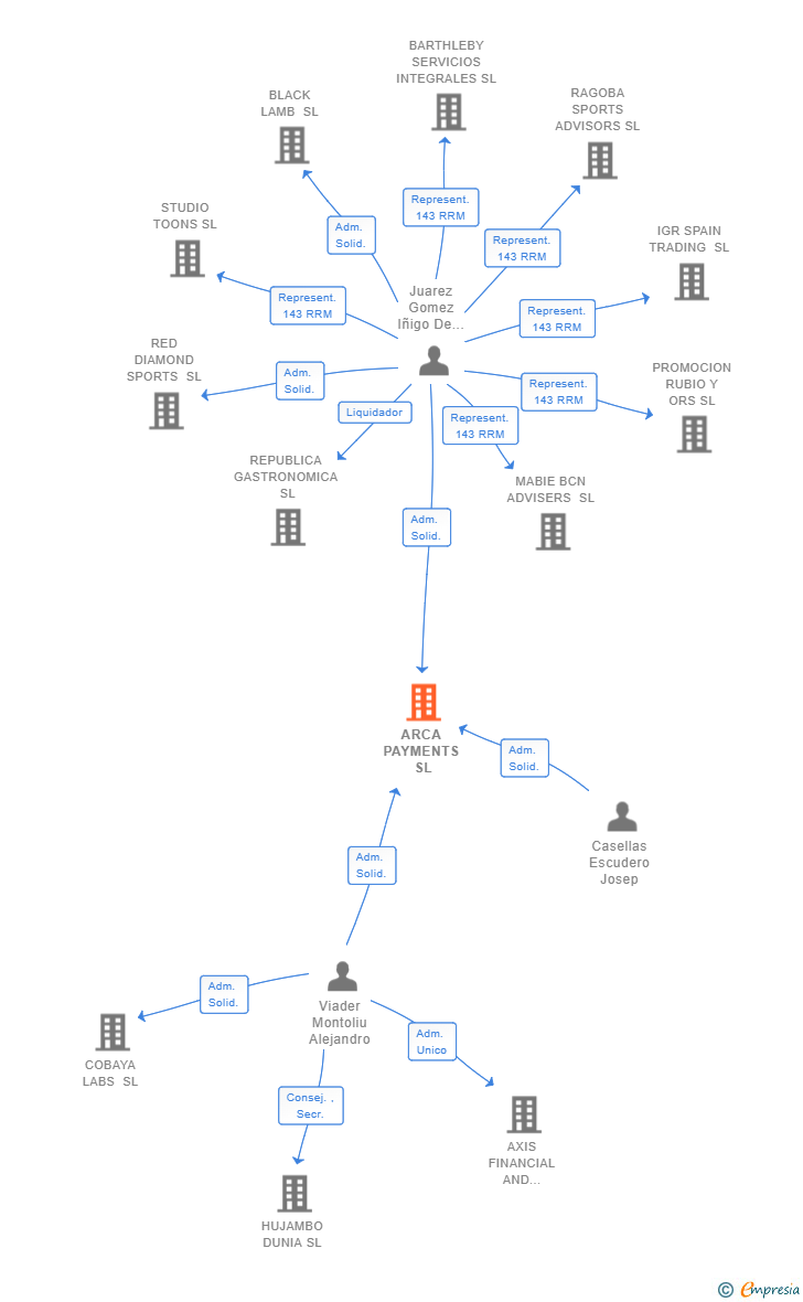 Vinculaciones societarias de ARCA PAYMENTS SL