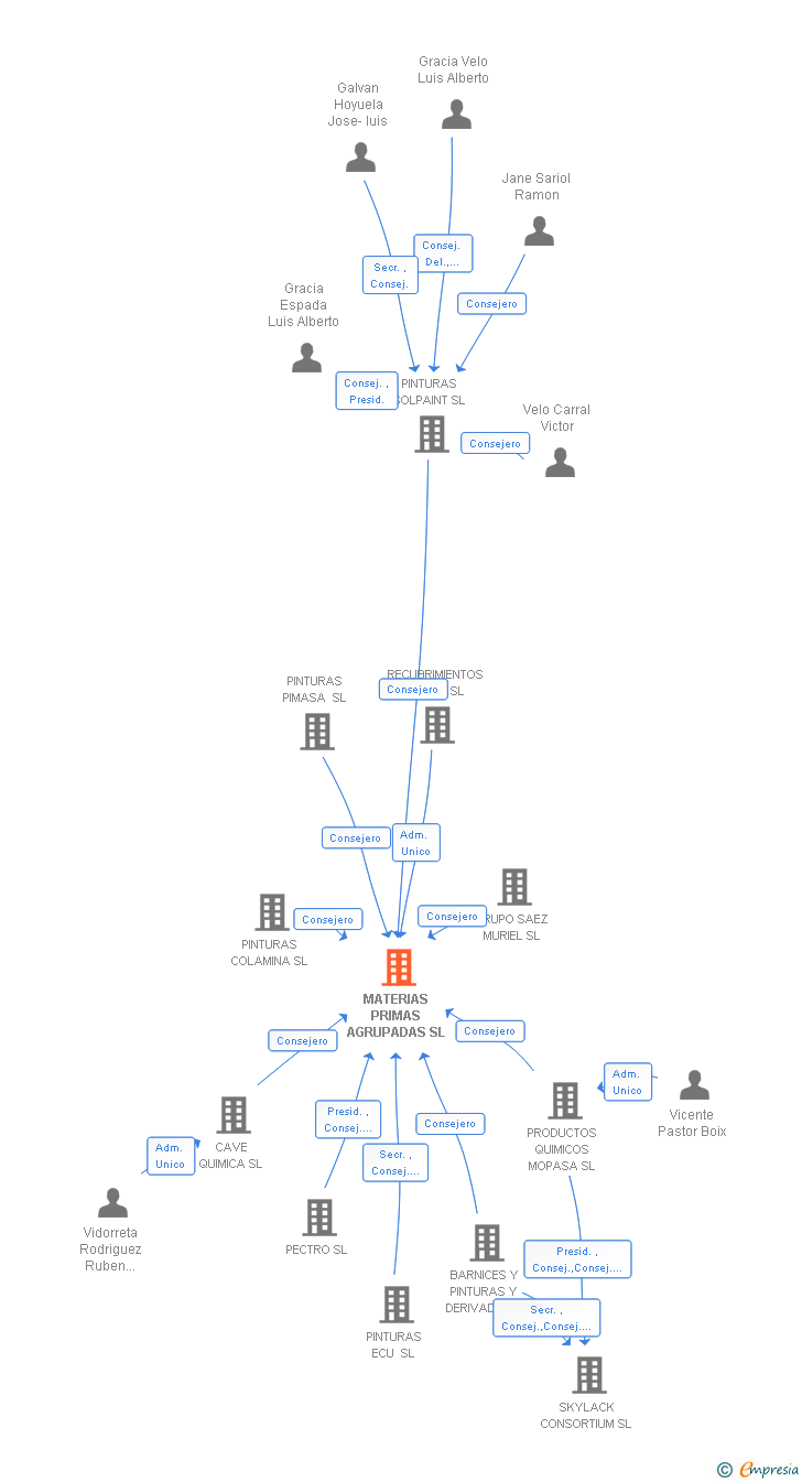 Vinculaciones societarias de MATERIAS PRIMAS AGRUPADAS SL