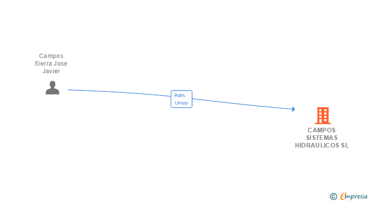 Vinculaciones societarias de CAMPOS SISTEMAS HIDRAULICOS SL
