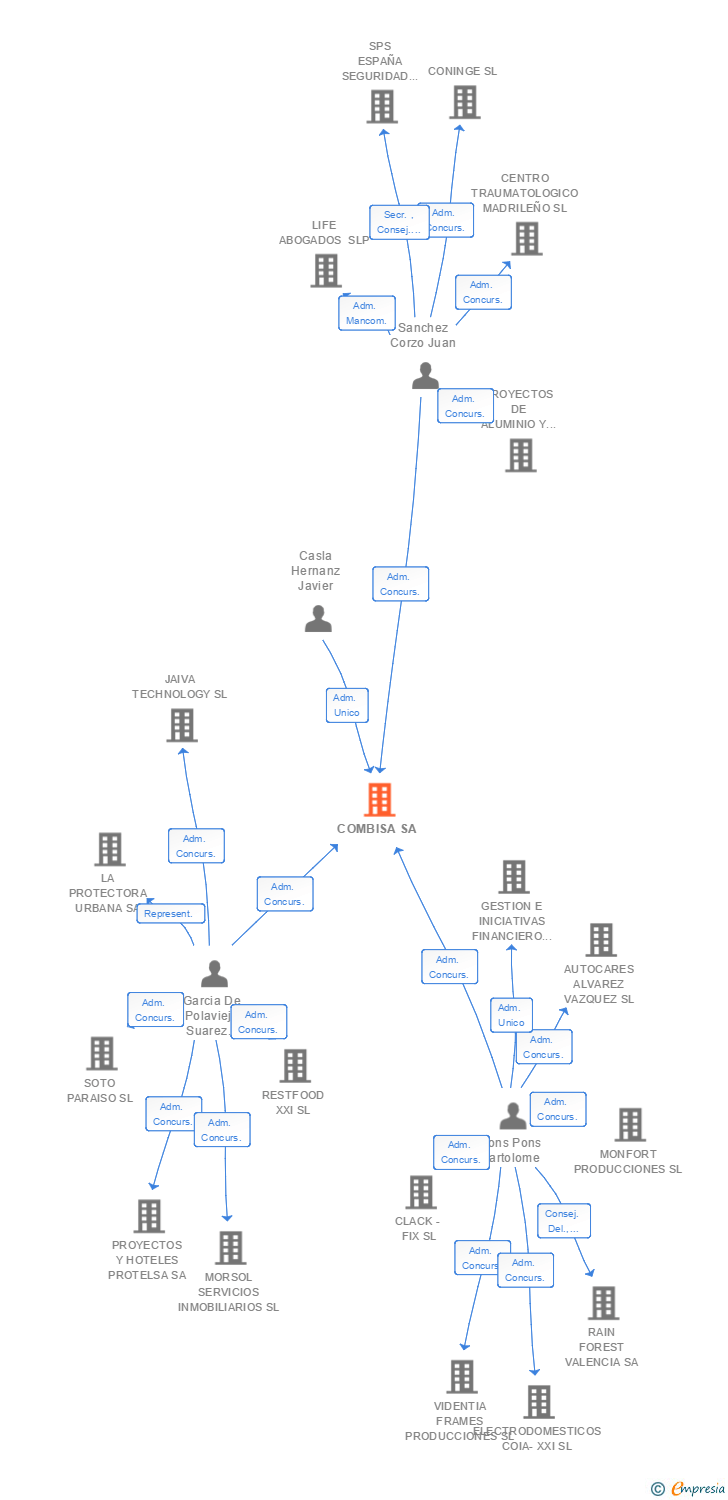 Vinculaciones societarias de COMBISA SA