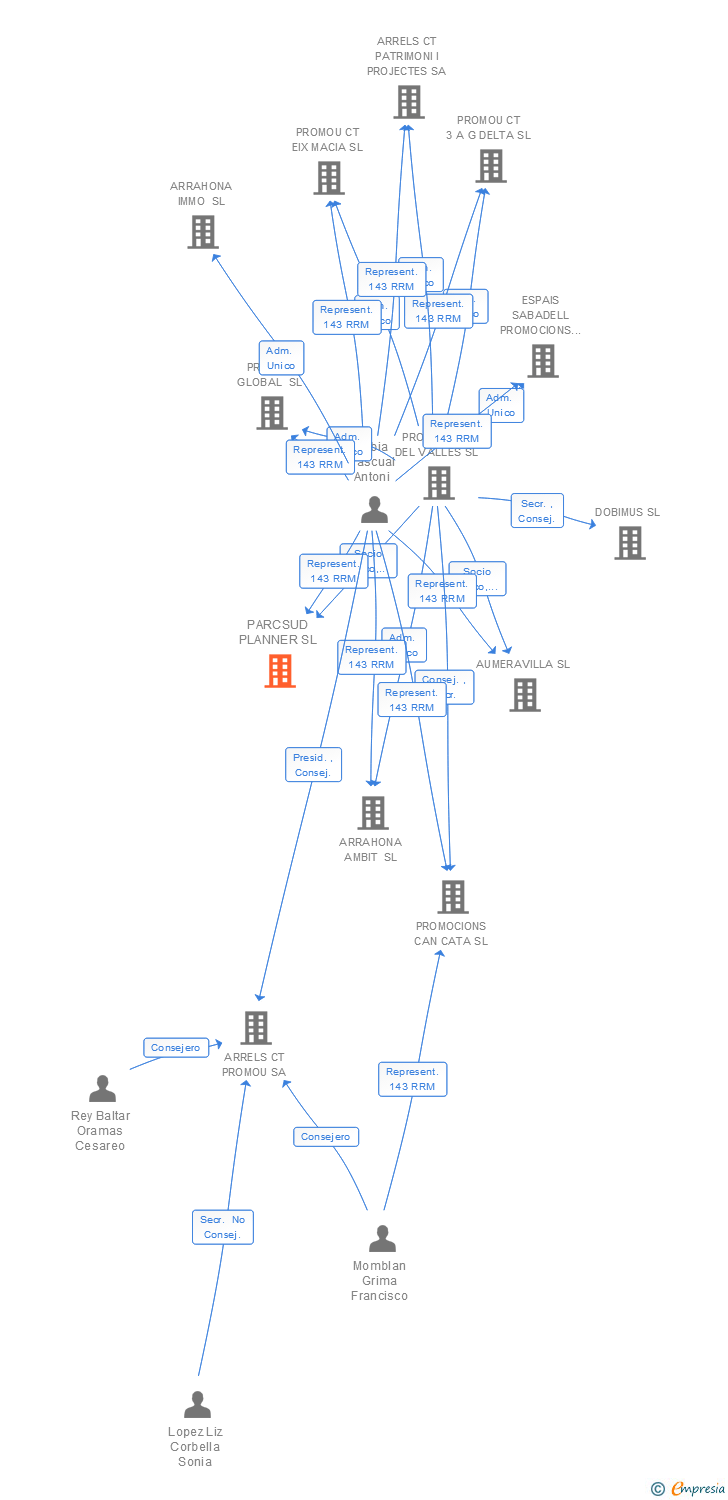Vinculaciones societarias de PARCSUD PLANNER SL