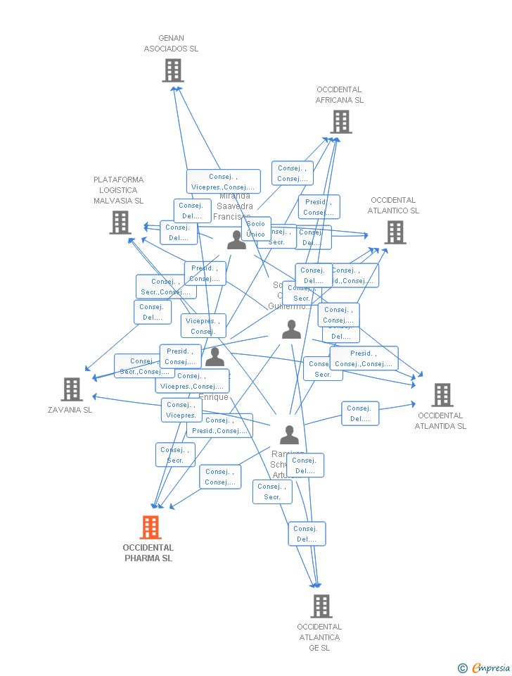 Vinculaciones societarias de OCCIDENTAL PHARMA SL