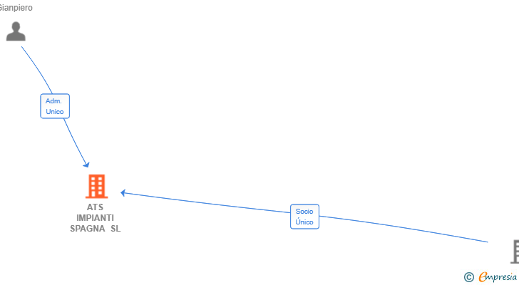 Vinculaciones societarias de ATS IMPIANTI SPAGNA SL