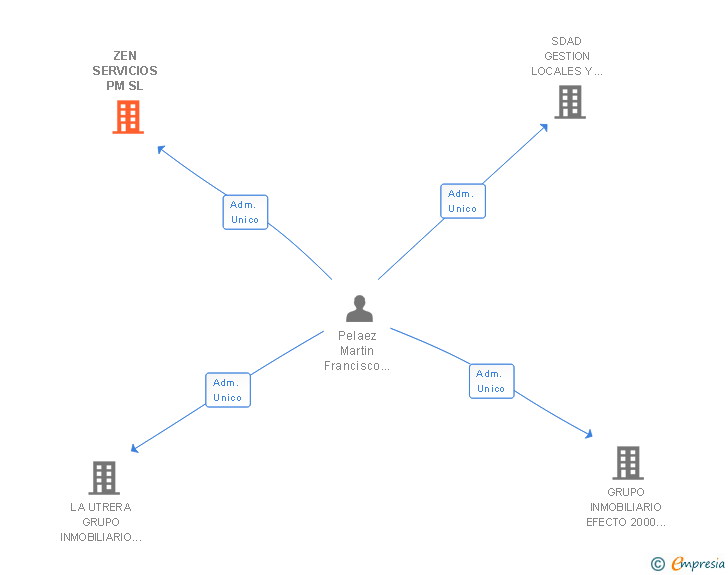 Vinculaciones societarias de ZEN SERVICIOS PM SL