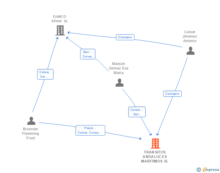 Vinculaciones societarias de MAERSK LOGISTICS & SERVICES SPAIN SL