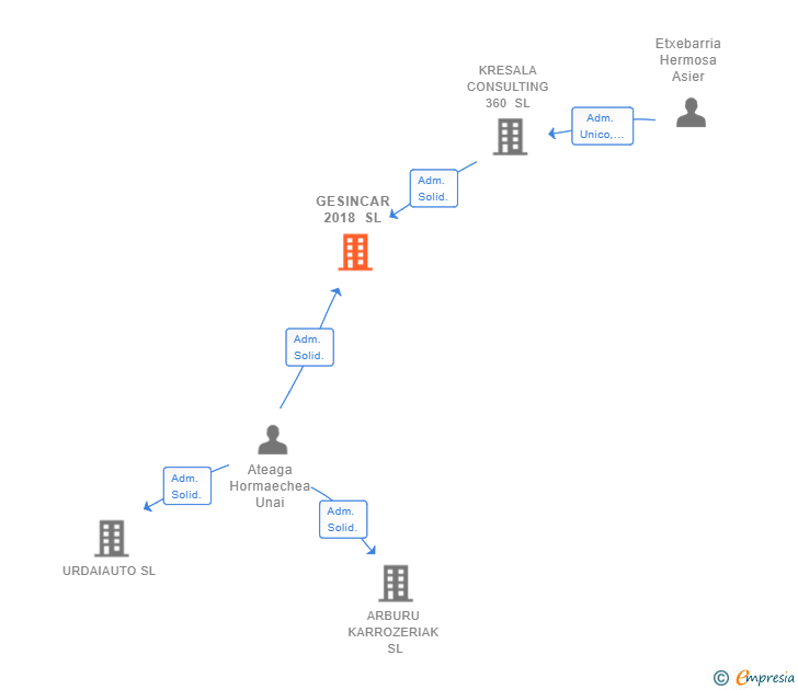 Vinculaciones societarias de GESINCAR 2018 SL