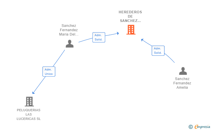 Vinculaciones societarias de HEREDEROS DE SANCHEZ RICO SL