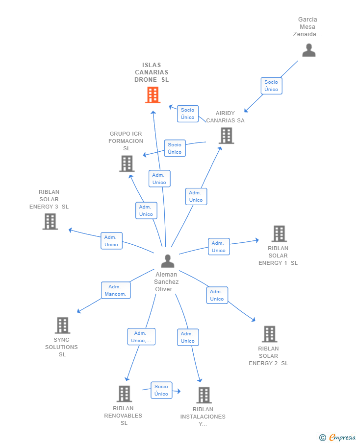 Vinculaciones societarias de ISLAS CANARIAS DRONE SL