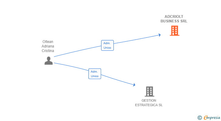 Vinculaciones societarias de ADCRIOLT BUSINESS SRL