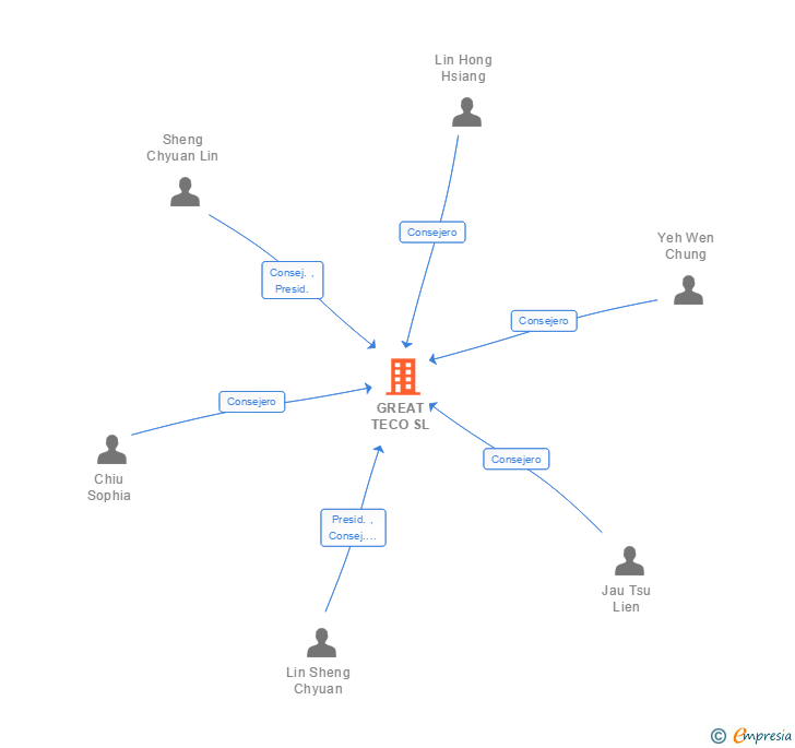 Vinculaciones societarias de GREAT TECO SL