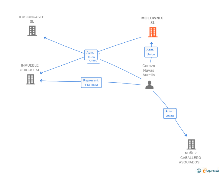 Vinculaciones societarias de MOLOWNIX SL