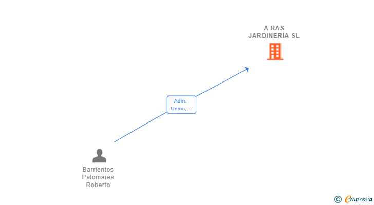 Vinculaciones societarias de A RAS JARDINERIA SL