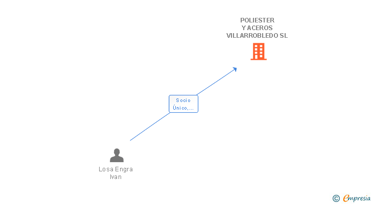 Vinculaciones societarias de POLIESTER Y ACEROS VILLARROBLEDO SL
