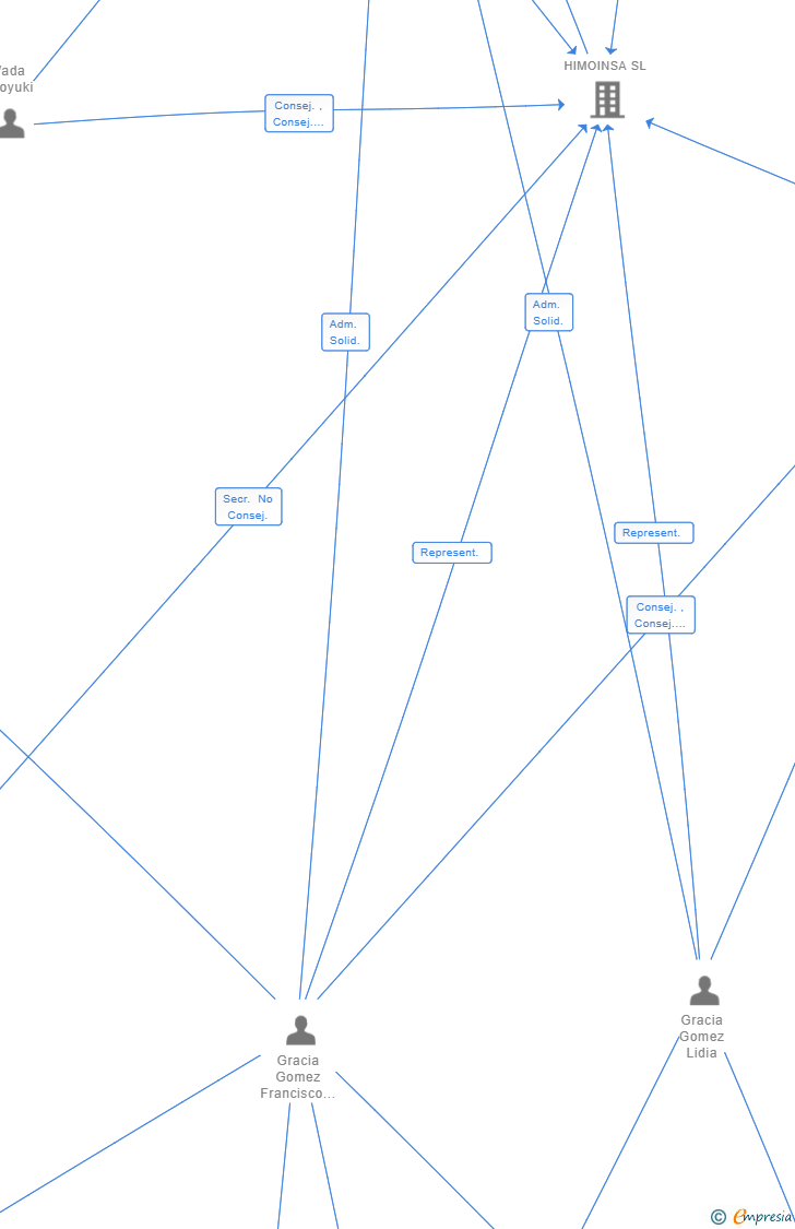 Vinculaciones societarias de HIMOINSA ENERGY SERVICES SL