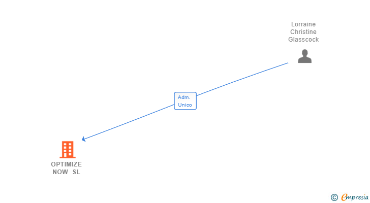 Vinculaciones societarias de OPTIMIZE NOW SL