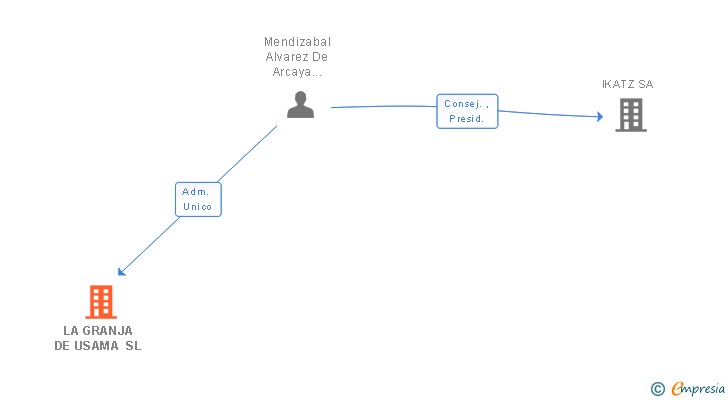 Vinculaciones societarias de LA GRANJA DE ARKAIA SL