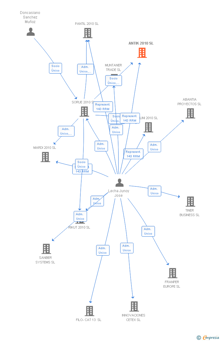 Vinculaciones societarias de ANTIK 2010 SL