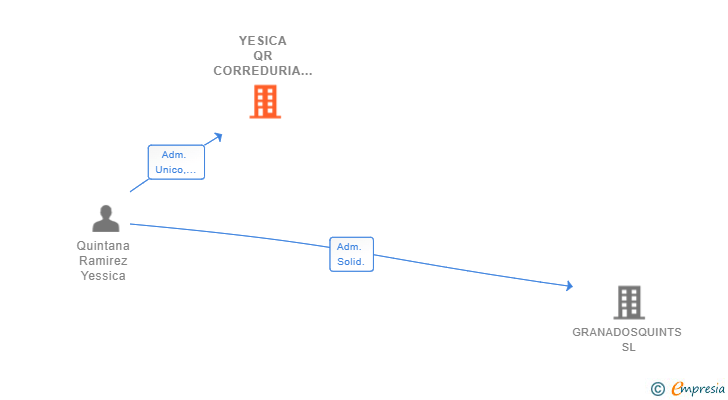 Vinculaciones societarias de YESICA QR CORREDURIA DE SEGUROS SL