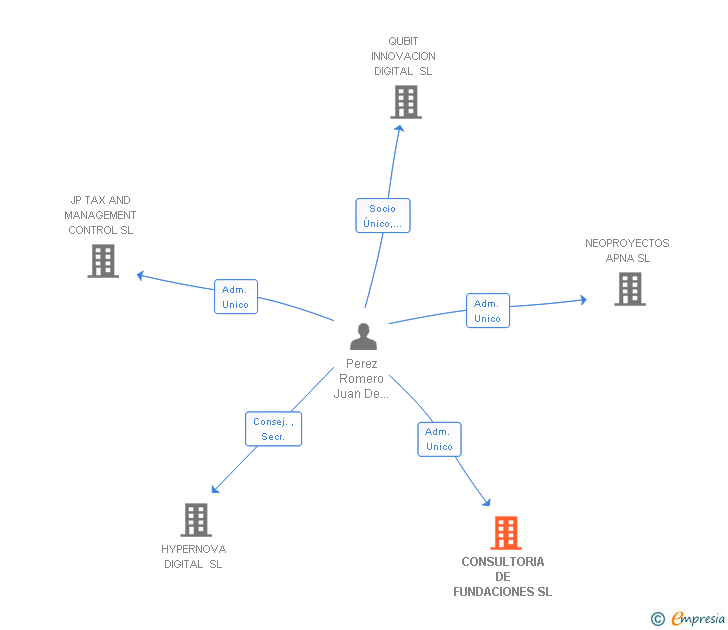 Vinculaciones societarias de CONSULTORIA DE FUNDACIONES SL
