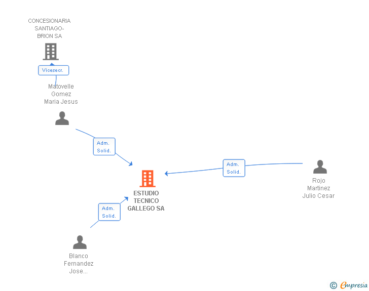 Vinculaciones societarias de ESTUDIO TECNICO GALLEGO SA