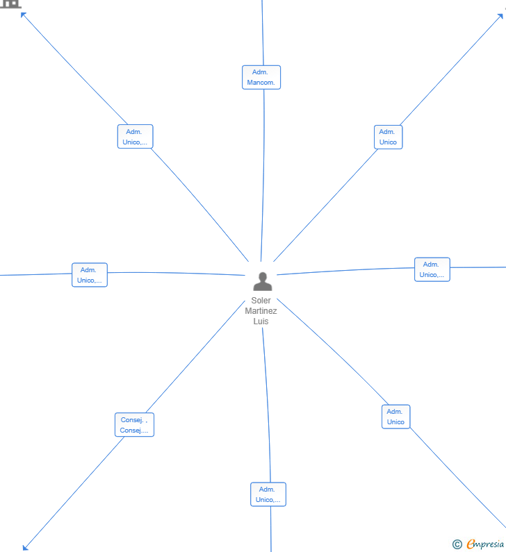 Vinculaciones societarias de SOLMUR VENTURES SL