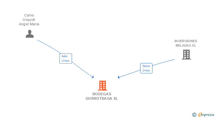 Vinculaciones societarias de BODEGAS GURRUTXAGA SL