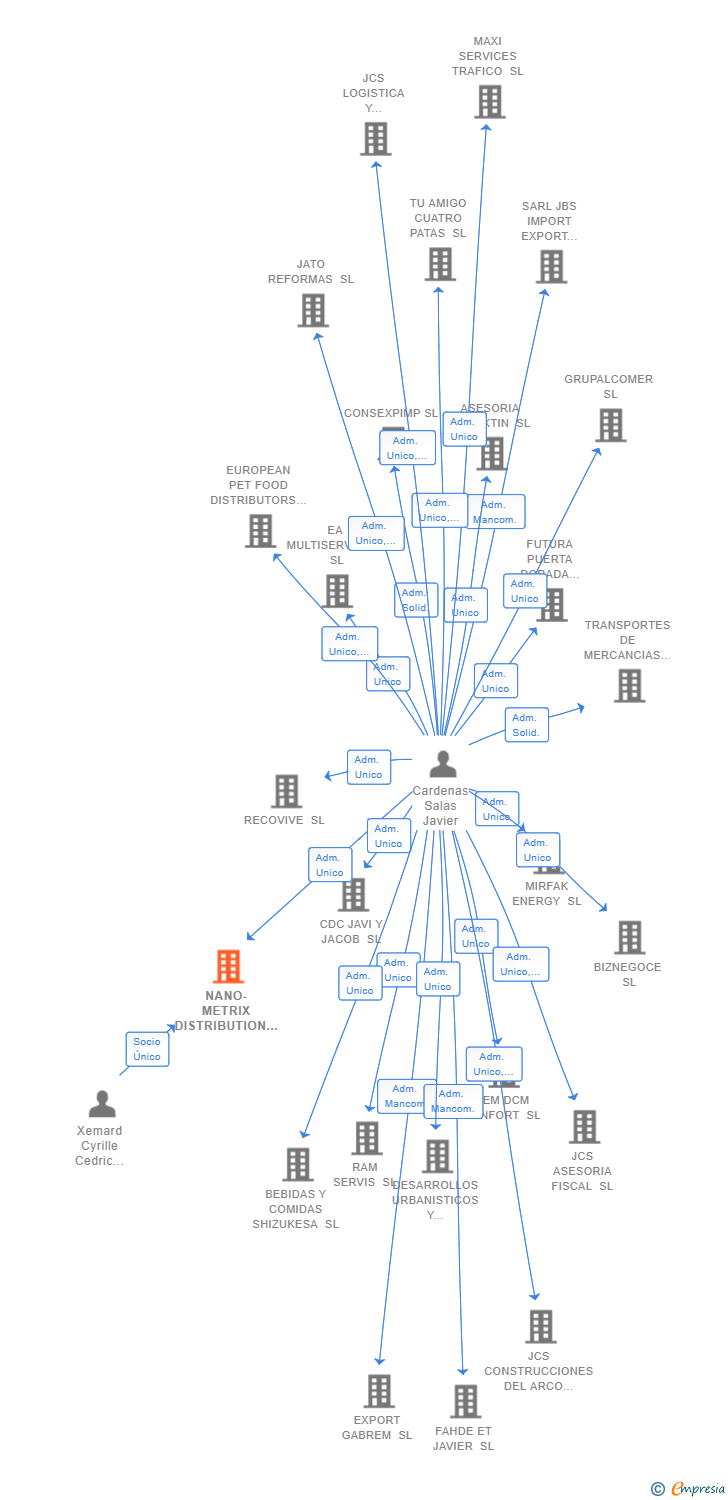 Vinculaciones societarias de NANO-METRIX DISTRIBUTION SL