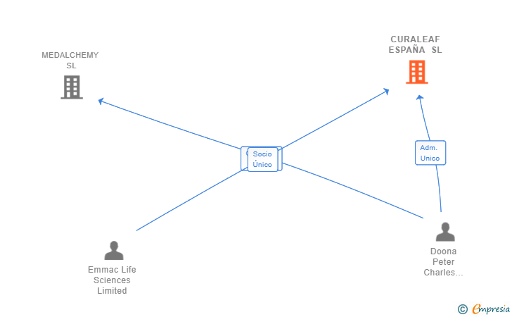 Vinculaciones societarias de CURALEAF ESPAÑA SL
