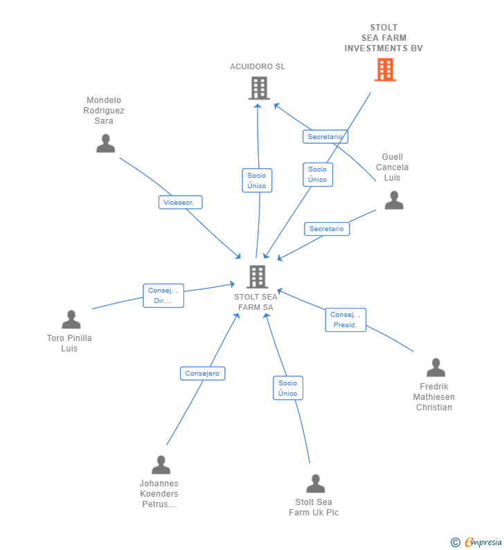 Vinculaciones societarias de STOLT SEA FARM INVESTMENTS BV