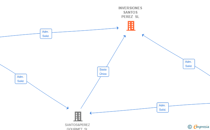 Vinculaciones societarias de INVERSIONES SANTOS PEREZ SL