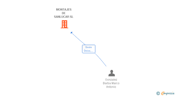 Vinculaciones societarias de MONTAJES DE SANLUCAR SL