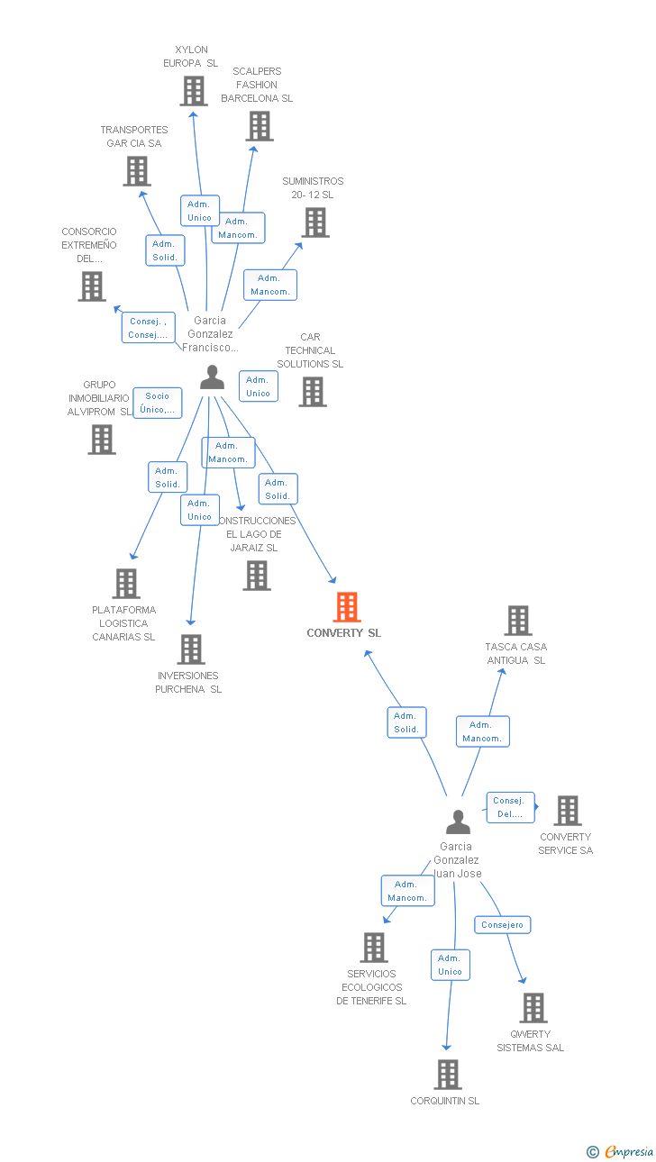 Vinculaciones societarias de CONVERTY SL