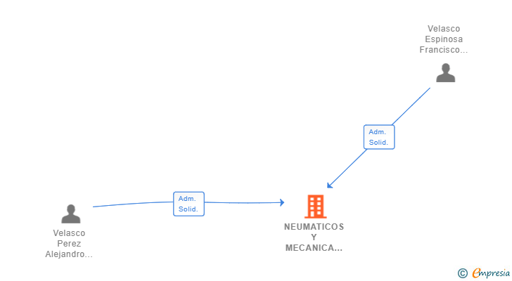 Vinculaciones societarias de NEUMATICOS Y MECANICA VELASCO SL