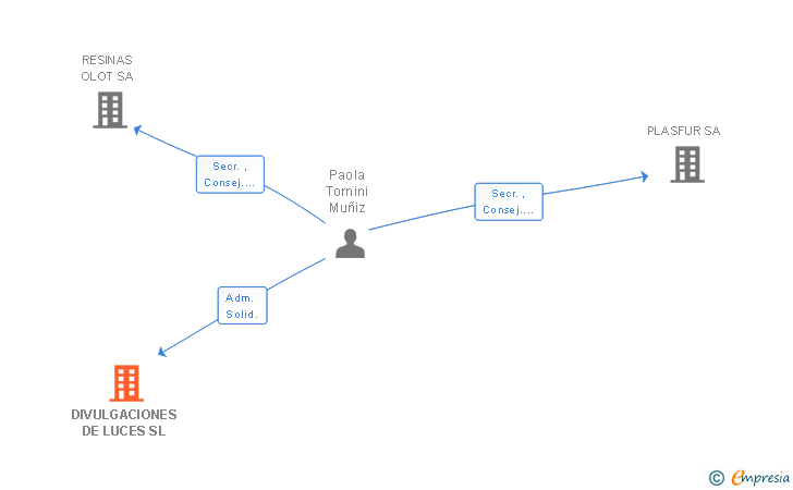Vinculaciones societarias de DIVULGACIONES DE LUCES SL