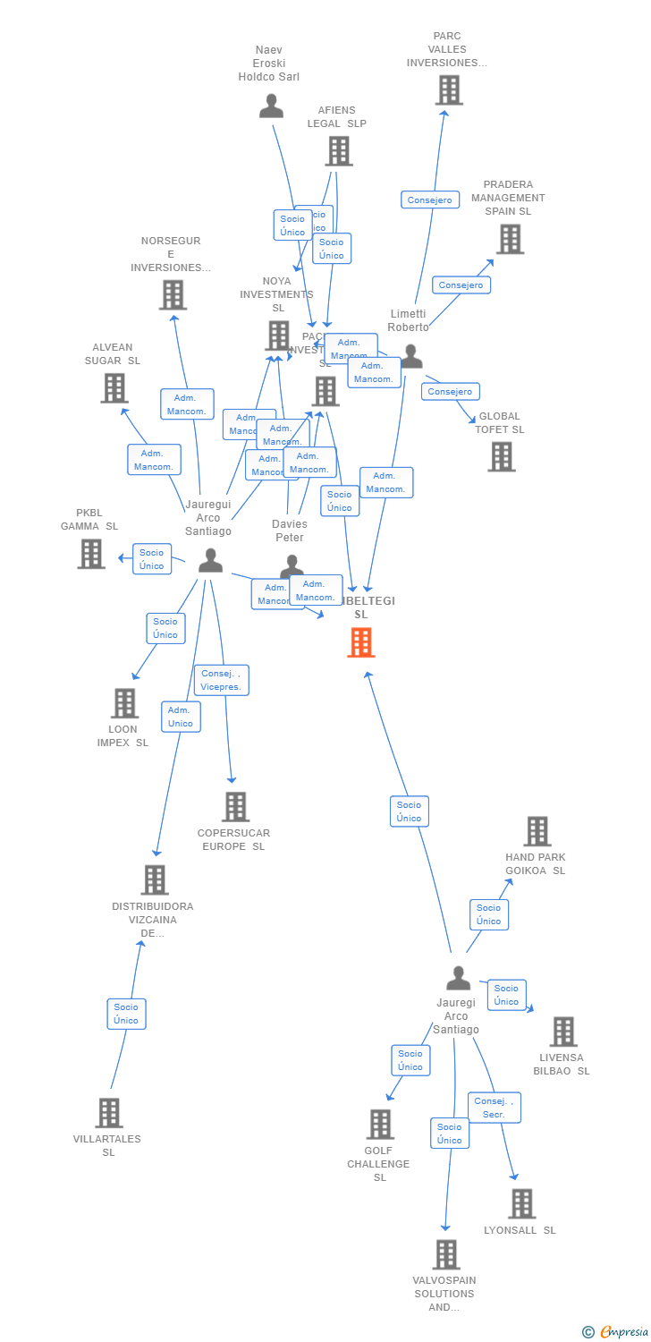 Vinculaciones societarias de IZKIBELTEGI SL