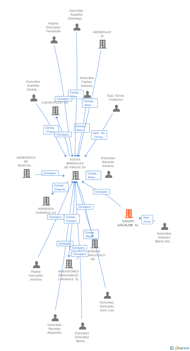 Vinculaciones societarias de GRUPO ARENJIM SL