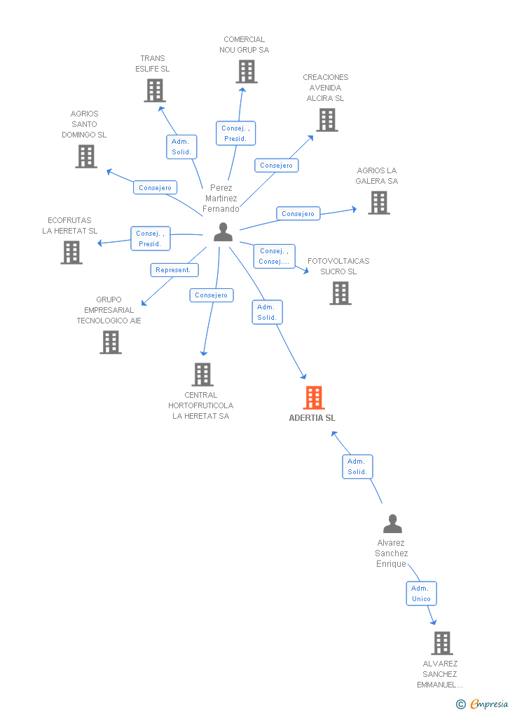 Vinculaciones societarias de ADERTIA SL