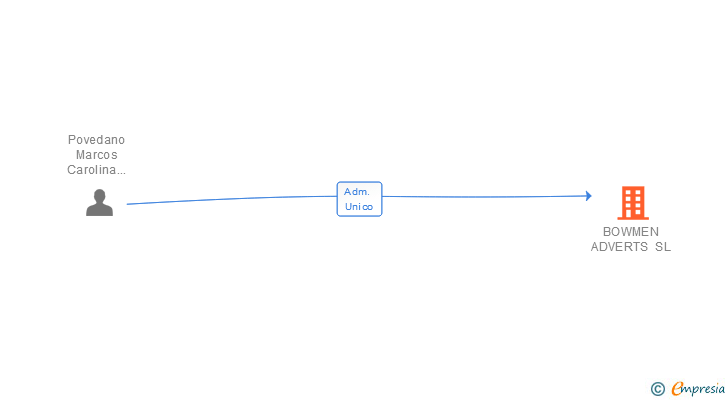 Vinculaciones societarias de BOWMEN ADVERTS SL