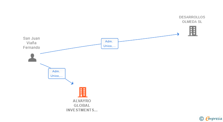 Vinculaciones societarias de ALVAYRO GLOBAL INVESTMENTS SL