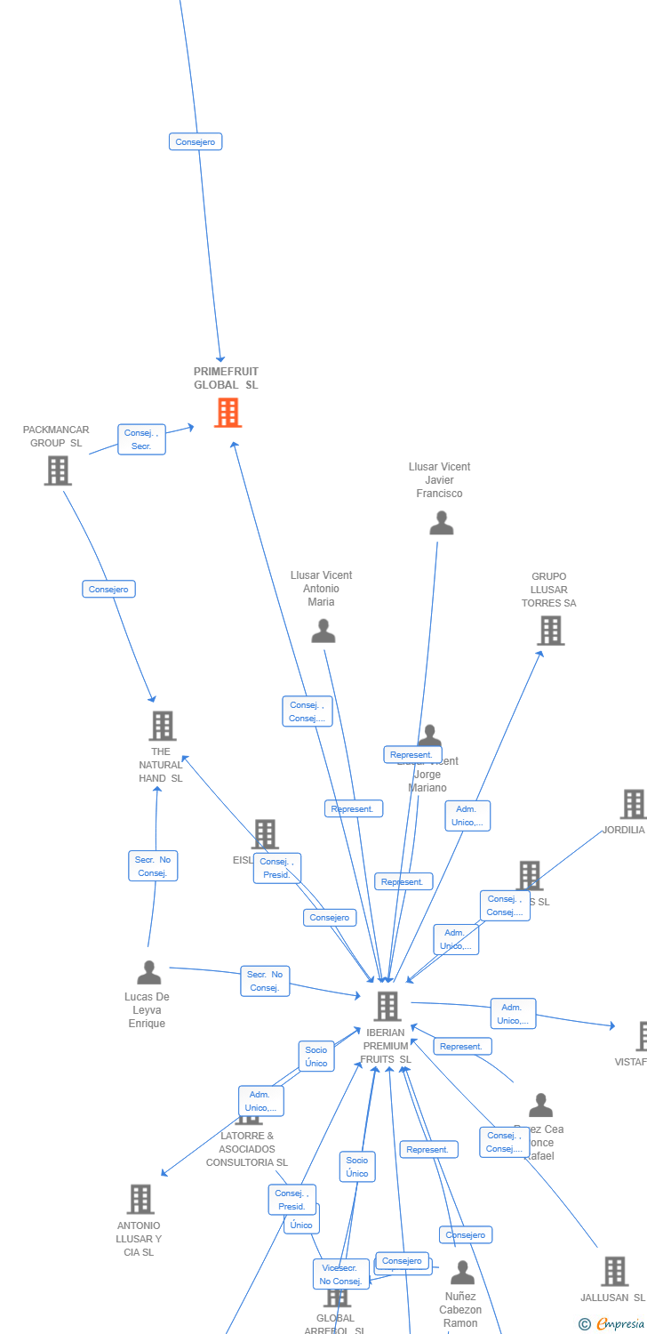 Vinculaciones societarias de PRIMEFRUIT GLOBAL SL