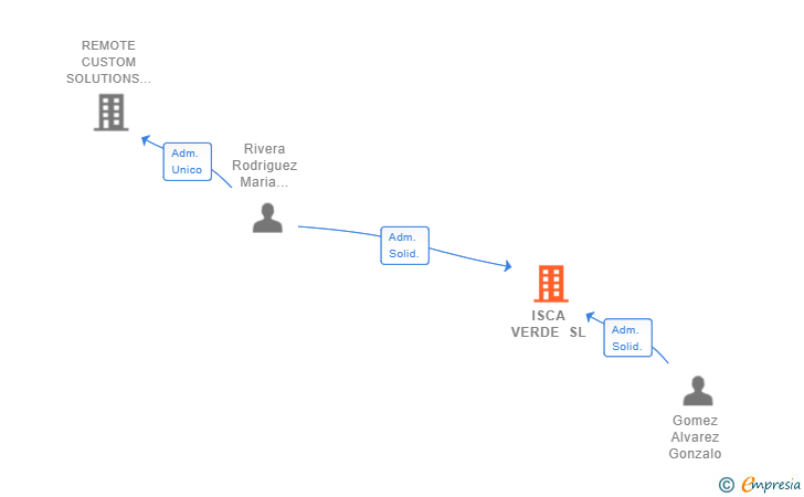 Vinculaciones societarias de ISCA VERDE SL