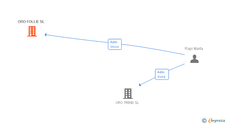 Vinculaciones societarias de ORO FOLLIE SL