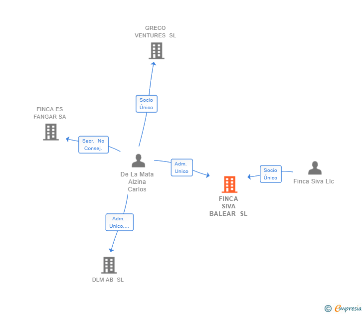 Vinculaciones societarias de FINCA SIVA BALEAR SL