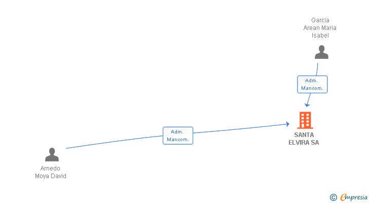 Vinculaciones societarias de SANTA ELVIRA SA