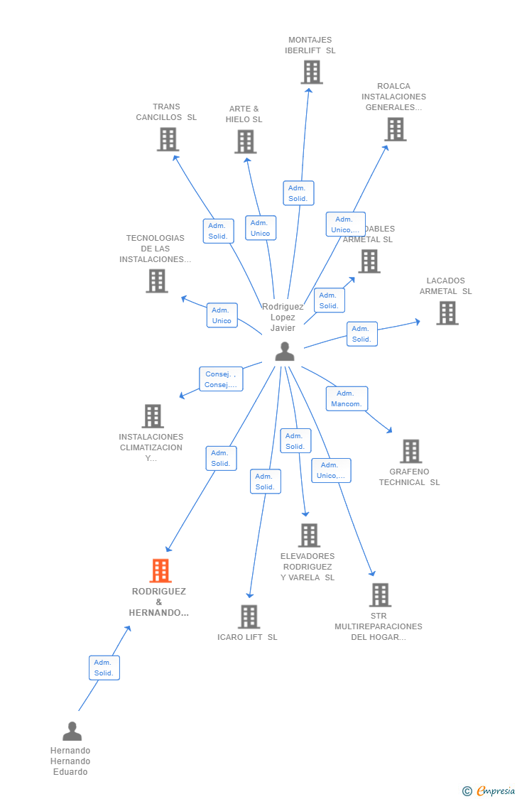 Vinculaciones societarias de RODRIGUEZ & HERNANDO GESTION PATRIMONIAL SL
